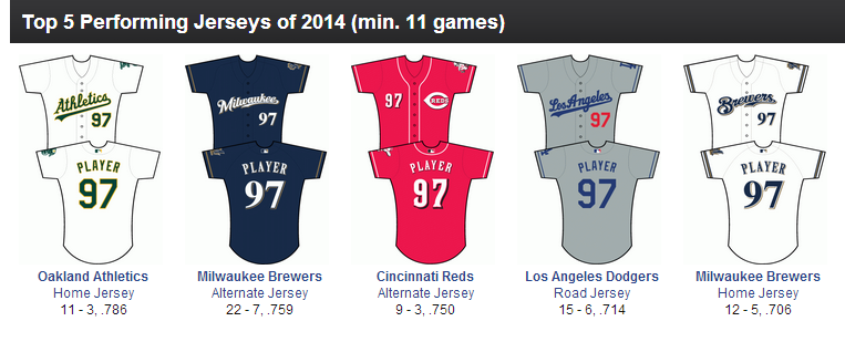 How Well Does Your Favorite MLB Team Play in Certain Uniforms